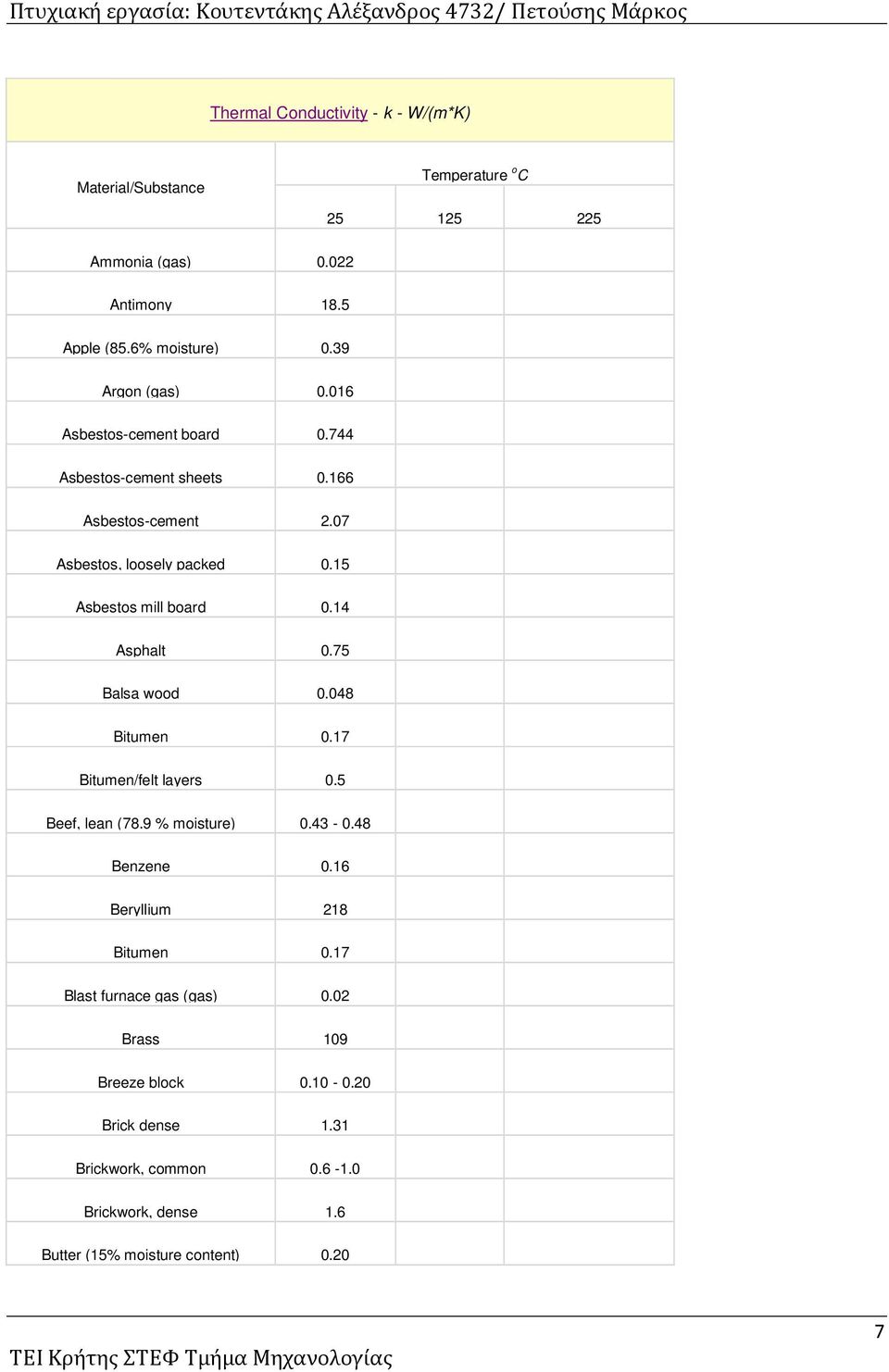 14 Asphalt 0.75 Balsa wood 0.048 Bitumen 0.17 Bitumen/felt layers 0.5 Beef, lean (78.9 % moisture) 0.43-0.48 Benzene 0.16 Beryllium 218 Bitumen 0.