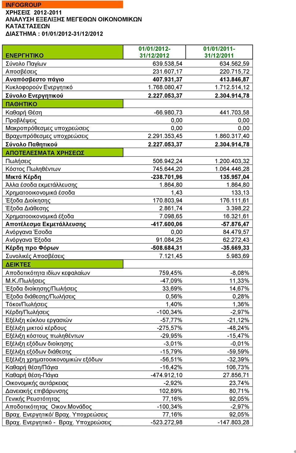980,73 441.703,58 Προβλέψεις 0,00 0,00 Μακροπρόθεσμες υποχρεώσεις 0,00 0,00 Βραχυπρόθεσμες υποχρεώσεις 2.291.353,45 1.860.317,40 Σύνολο Παθητικού 2.227.053,37 2.304.