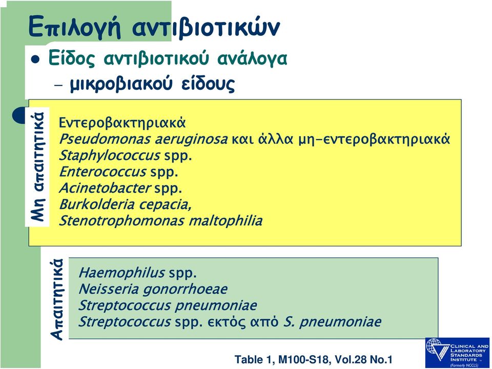 Acinetobacter spp. Burkolderia cepacia, Stenotrophomonas maltophilia Απαιτητικά Haemophilus spp.