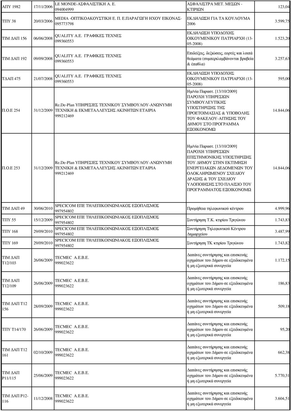 257,63 ΤΔΑΠ 475 21/07/2008 Π.Ο.Ε 254 31/12/2009 QUALITY Α.Ε. ΓΡΑΦΙΚΕΣ ΤΕΧΝΕΣ 099360553 Re.
