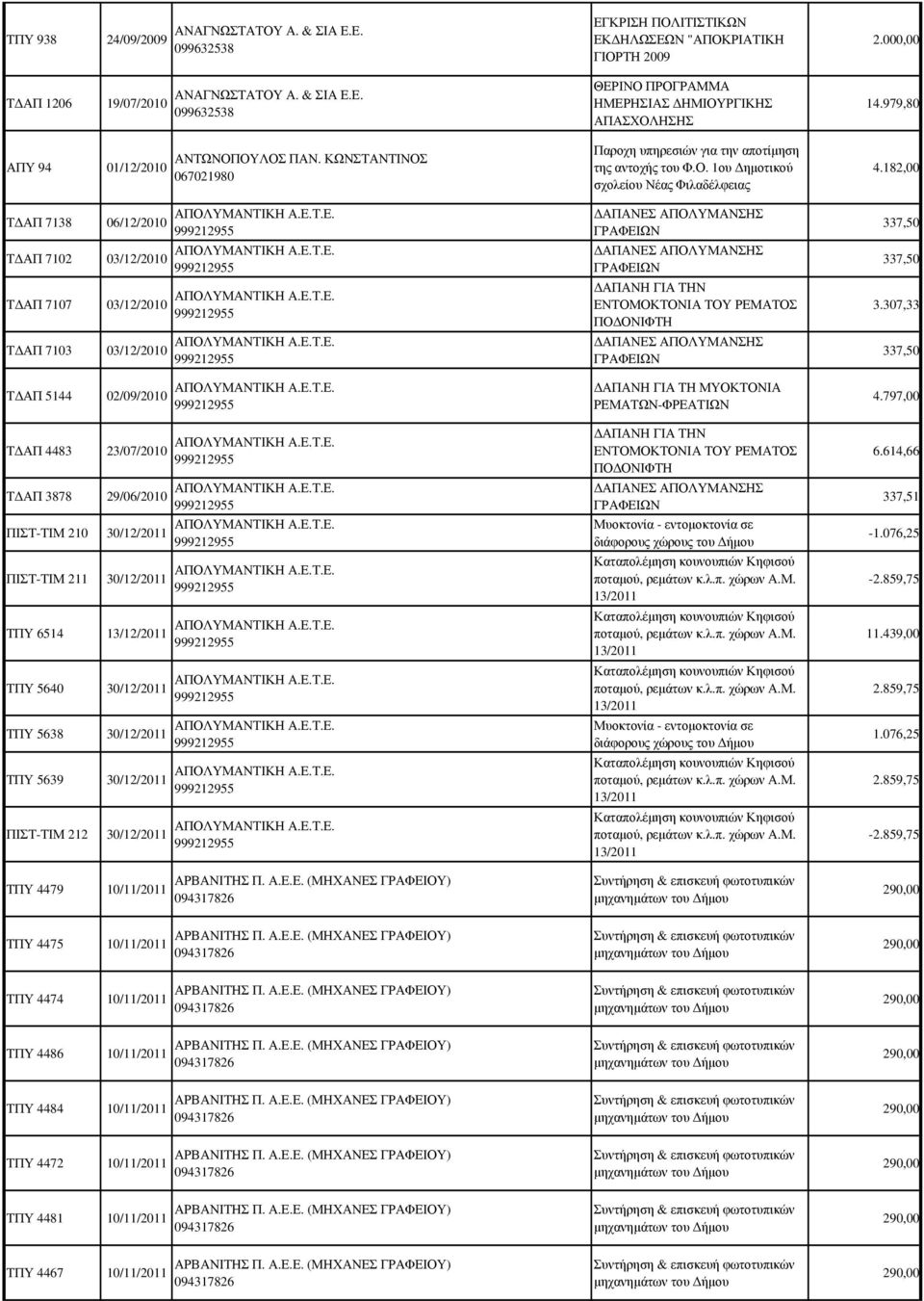 182,00 ΤΔΑΠ 7138 06/12/2010 ΑΠΟΛΥΜΑΝΤΙΚΗ Α.Ε.Τ.Ε. 999212955 ΔΑΠΑΝΕΣ ΑΠΟΛΥΜΑΝΣΗΣ ΓΡΑΦΕΙΩΝ 337,50 ΤΔΑΠ 7102 03/12/2010 ΑΠΟΛΥΜΑΝΤΙΚΗ Α.Ε.Τ.Ε. 999212955 ΔΑΠΑΝΕΣ ΑΠΟΛΥΜΑΝΣΗΣ ΓΡΑΦΕΙΩΝ 337,50 ΤΔΑΠ 7107 03/12/2010 ΑΠΟΛΥΜΑΝΤΙΚΗ Α.