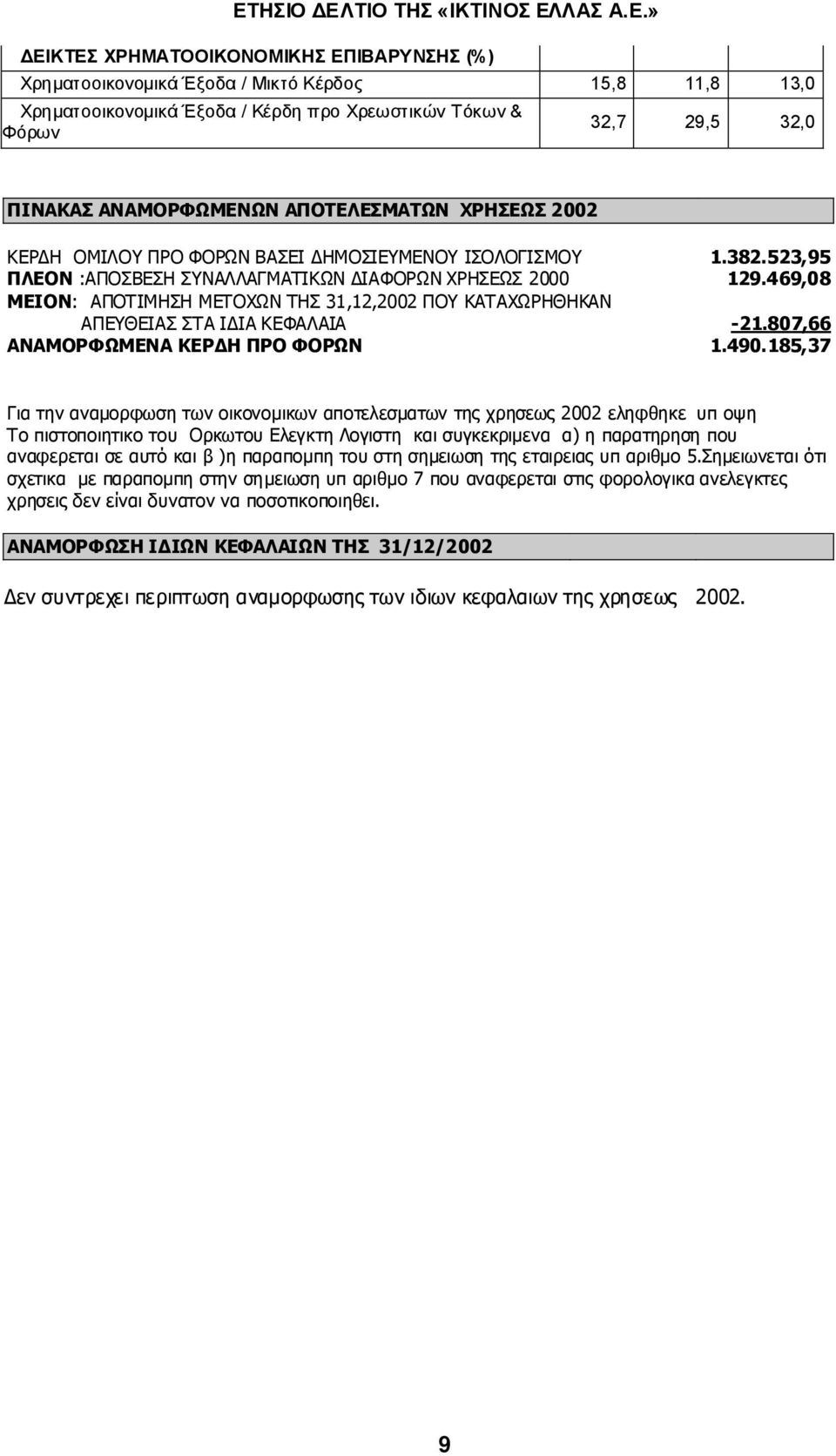 469,08 ΜΕΙΟΝ: ΑΠΟΤΙΜΗΣΗ ΜΕΤΟΧΩΝ ΤΗΣ 31,12,2002 ΠΟΥ ΚΑΤΑΧΩΡΗΘΗΚΑΝ ΑΠΕΥΘΕΙΑΣ ΣΤΑ Ι ΙΑ ΚΕΦΑΛΑΙΑ -21.807,66 ΑΝΑΜΟΡΦΩΜΕΝΑ ΚΕΡ Η ΠΡΟ ΦΟΡΩΝ 1.490.