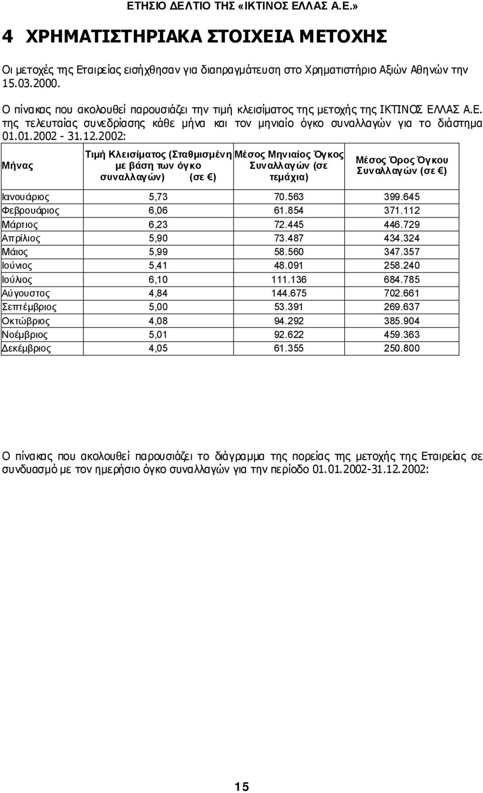 2002: Μήνας Τιµή Κλεισίµατος (Σταθµισµένη Μέσος Μηνιαίος Όγκος µε βάση των όγκο Συναλλαγών (σε συναλλαγών) (σε ) τεµάχια) Μέσος Όρος Όγκου Συναλλαγών (σε ) Ιανουάριος 5,73 70.563 399.