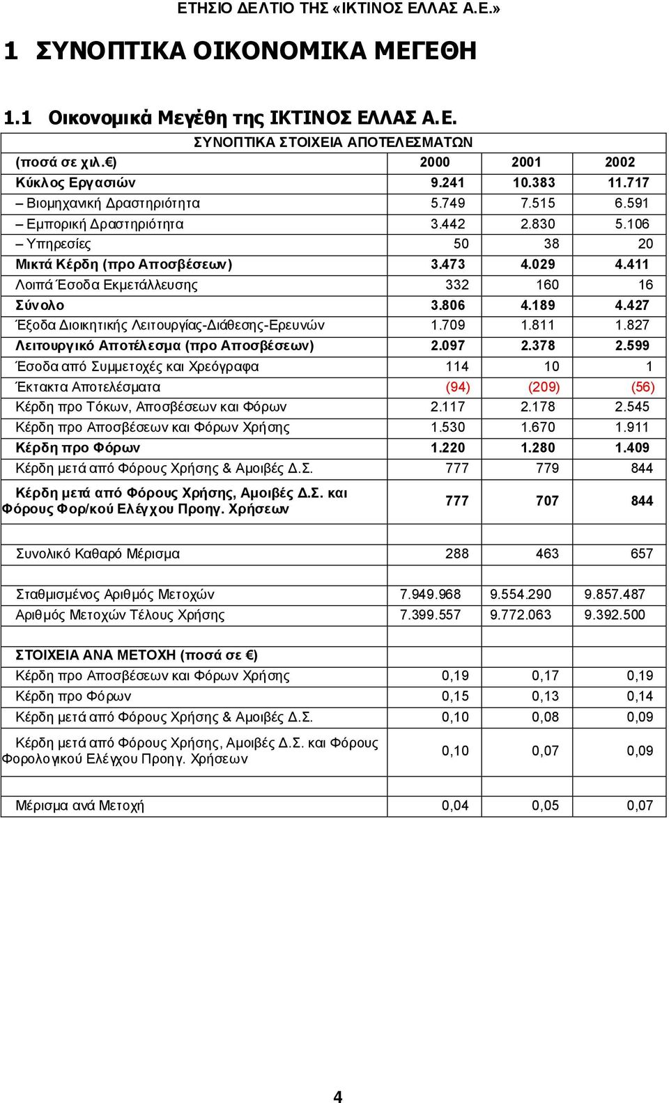 806 4.189 4.427 Έξοδα ιοικητικής Λειτουργίας- ιάθεσης-ερευνών 1.709 1.811 1.827 Λειτουργικό Αποτέλεσµα (προ Αποσβέσεων) 2.097 2.378 2.