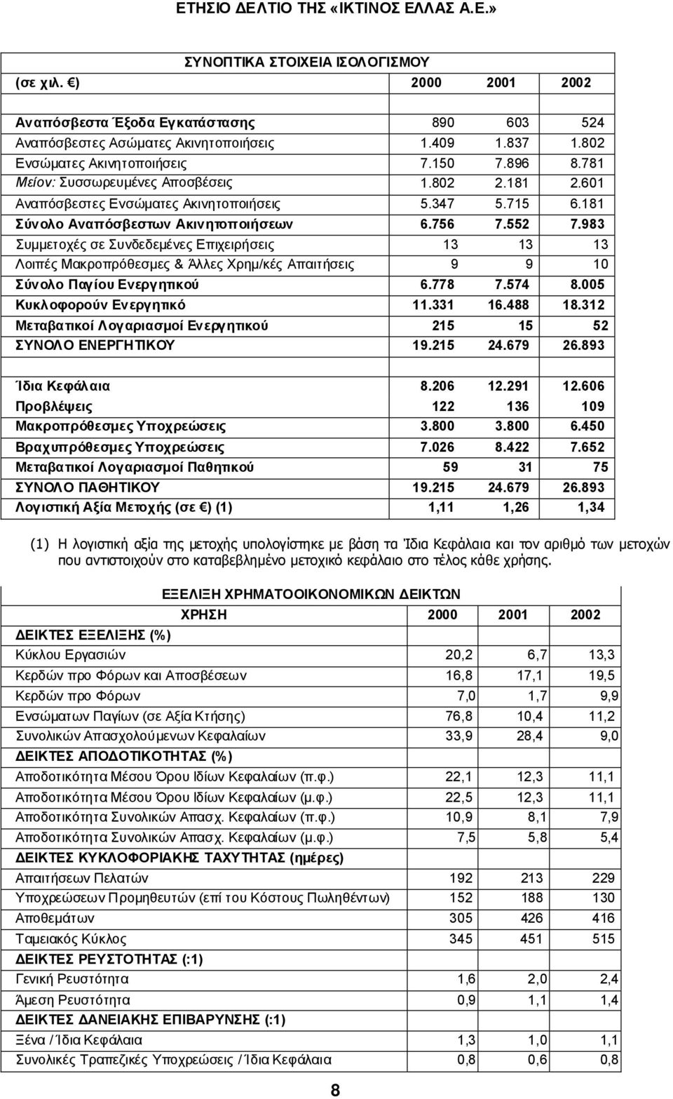 983 Συµµετοχές σε Συνδεδεµένες Επιχειρήσεις 13 13 13 Λοιπές Μακροπρόθεσµες & Άλλες Χρηµ/κές Απαιτήσεις 9 9 10 Σύνολο Παγίου Ενεργητικού 6.778 7.574 8.005 Κυκλοφορούν Ενεργητικό 11.331 16.488 18.