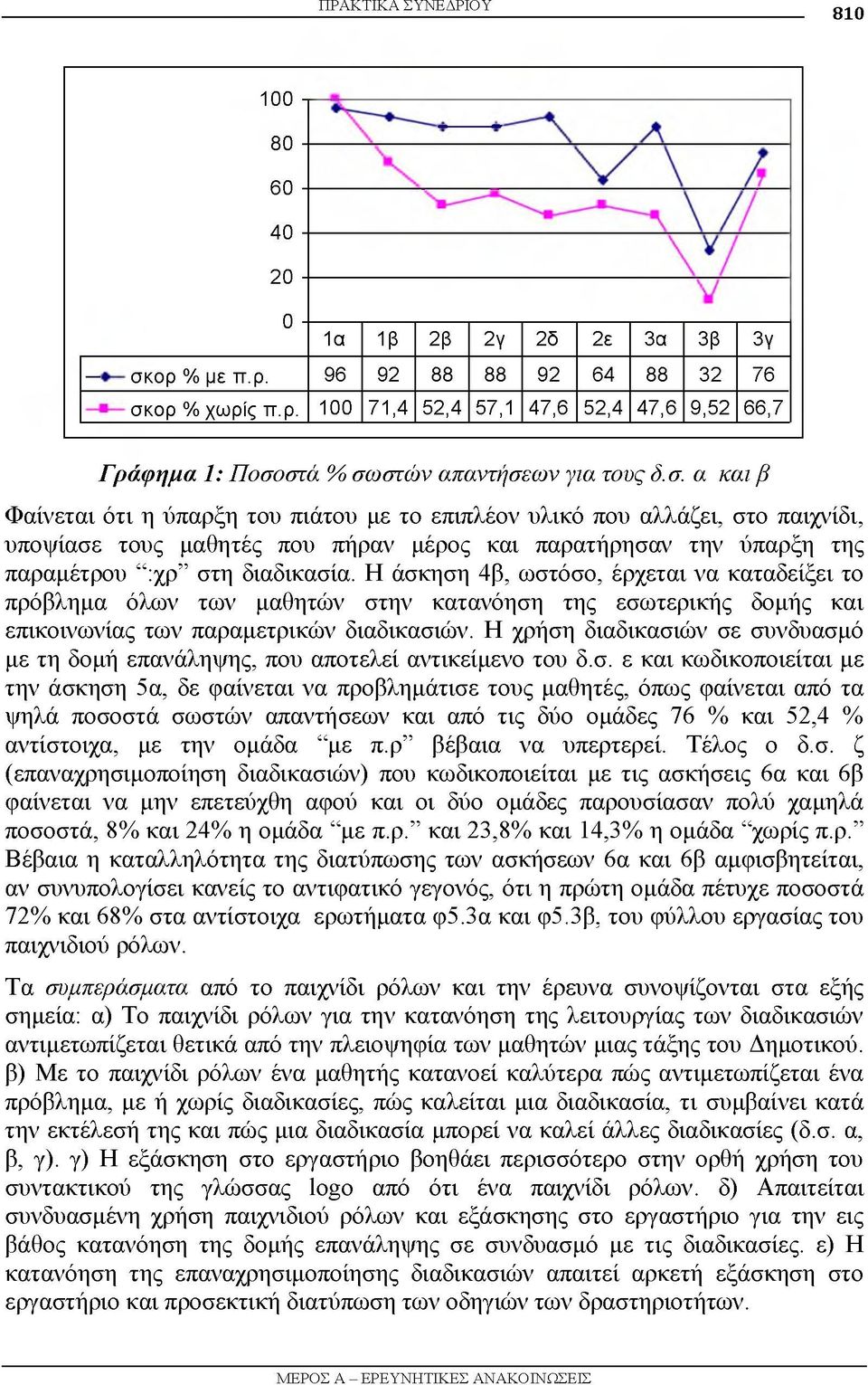 Η άσκηση 4β, ωστόσο, έρχεται να καταδείξει το πρόβλημα όλων των μαθητών στην κατανόηση της εσωτερικής δομής και επικοινωνίας των παραμετρικών διαδικασιών.