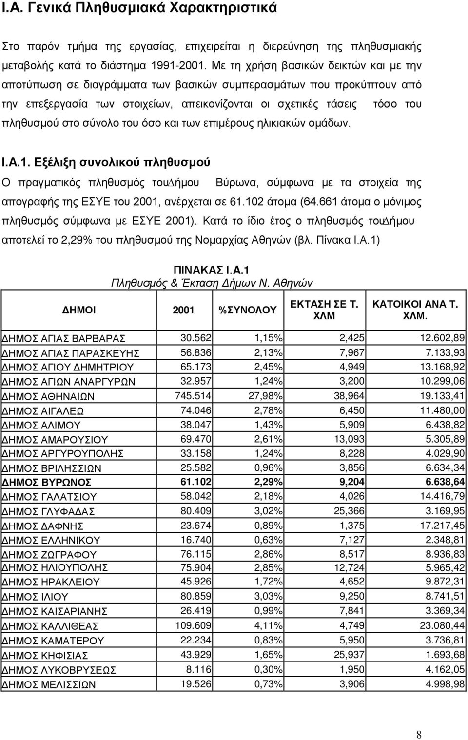 σύνολο του όσο και των επιμέρους ηλικιακών ομάδων. Ι.Α.1. Εξέλιξη συνολικού πληθυσμού Ο πραγματικός πληθυσμός του ήµου Βύρωνα, σύμφωνα µε τα στοιχεία της απογραφής της ΕΣΥΕ του 2001, ανέρχεται σε 61.