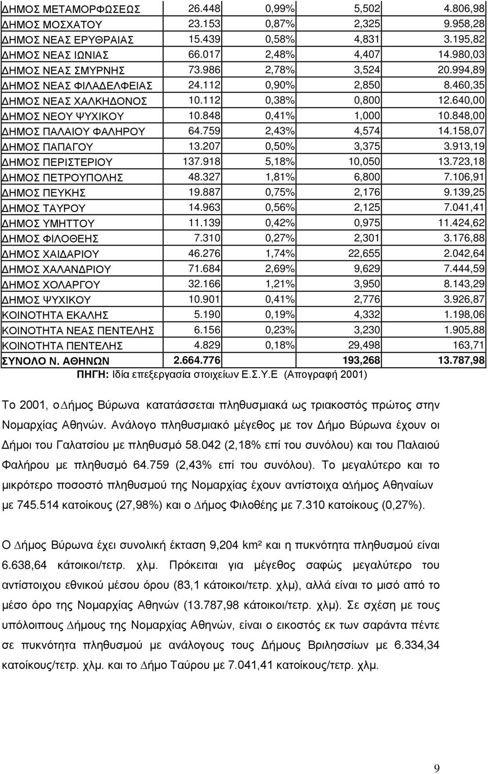 848,00 ΔΗΜΟΣ ΠΑΛΑΙΟΥ ΦΑΛΗΡΟΥ 64.759 2,43% 4,574 14.158,07 ΔΗΜΟΣ ΠΑΠΑΓΟΥ 13.207 0,50% 3,375 3.913,19 ΔΗΜΟΣ ΠΕΡΙΣΤΕΡΙΟΥ 137.918 5,18% 10,050 13.723,18 ΔΗΜΟΣ ΠΕΤΡΟΥΠΟΛΗΣ 48.327 1,81% 6,800 7.