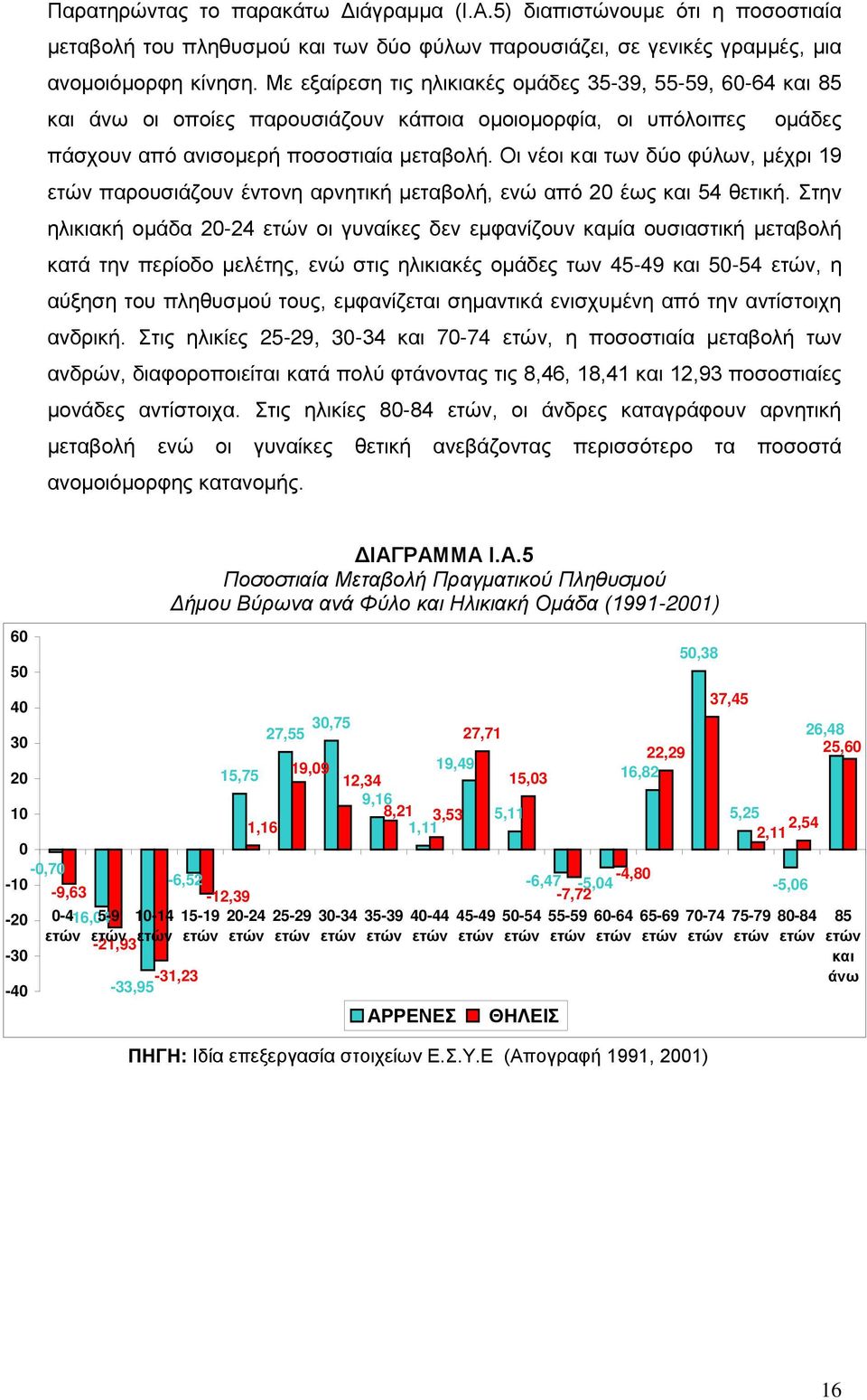 Οι νέοι και των δύο φύλων, μέχρι 19 ετών παρουσιάζουν έντονη αρνητική μεταβολή, ενώ από 20 έως και 54 θετική.