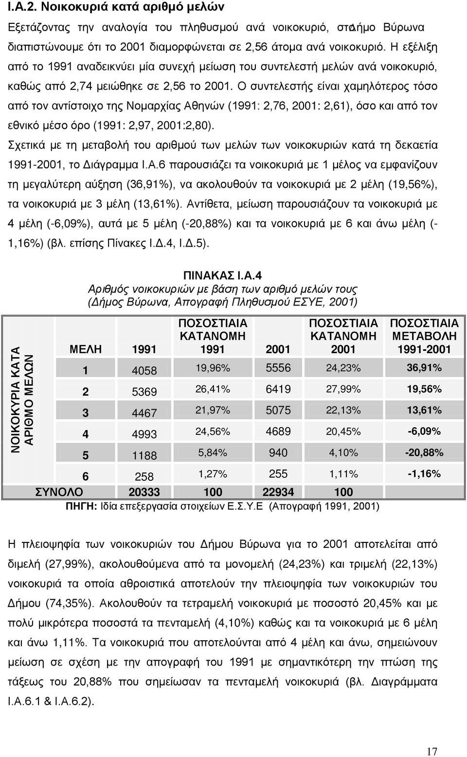 Ο συντελεστής είναι χαμηλότερος τόσο από τον αντίστοιχο της Νομαρχίας Αθηνών (1991: 2,76, 2001: 2,61), όσο και από τον εθνικό μέσο όρο (1991: 2,97, 2001:2,80).