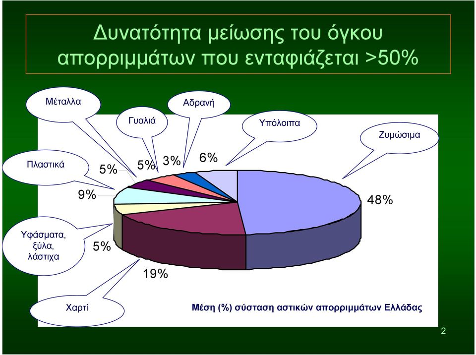 Ζυμώσιμα Πλαστικά 5% 5% 3% 6% 9% 48% Υφάσματα, ξύλα,