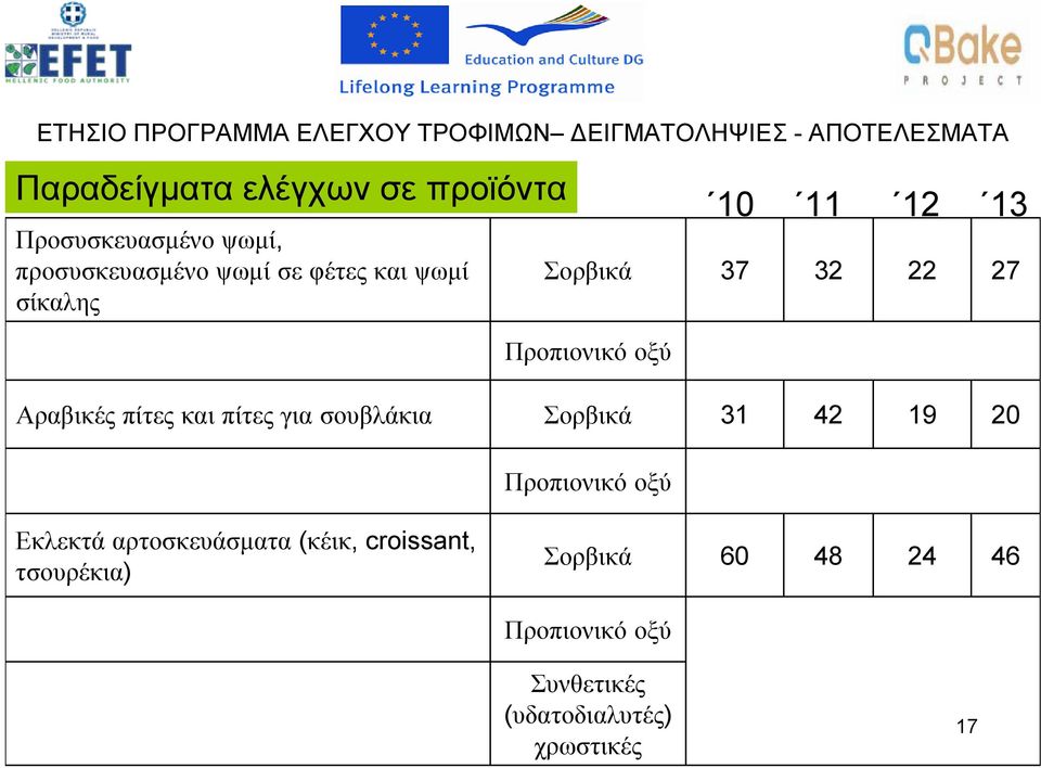 Αραβικές πίτες και πίτες για σουβλάκια Σορβικά 31 42 19 20 Προπιονικό οξύ 10 11 12 13 Εκλεκτά