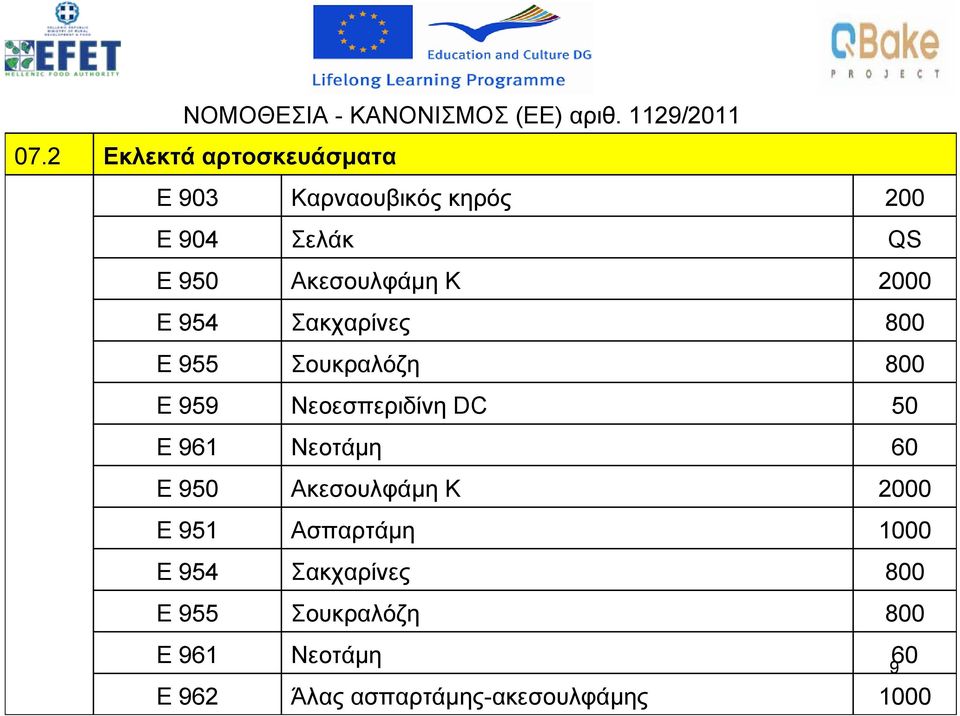 2000 Ε 954 Σακχαρίνες 800 Ε 955 Σουκραλόζη 800 Ε 959 Νεοεσπεριδίνη DC 50 Ε 961 Νεοτάμη 60 Ε