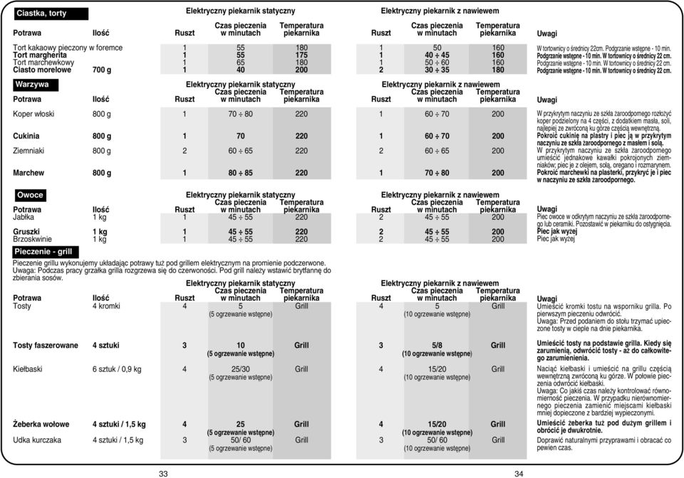 piekarnik statyczny Elektryczny piekarnik z nawiewem Czas pieczenia Temperatura Czas pieczenia Temperatura Potrawa IloÊç Ruszt w minutach piekarnika Ruszt w minutach piekarnika Koper w oski 800 g 1