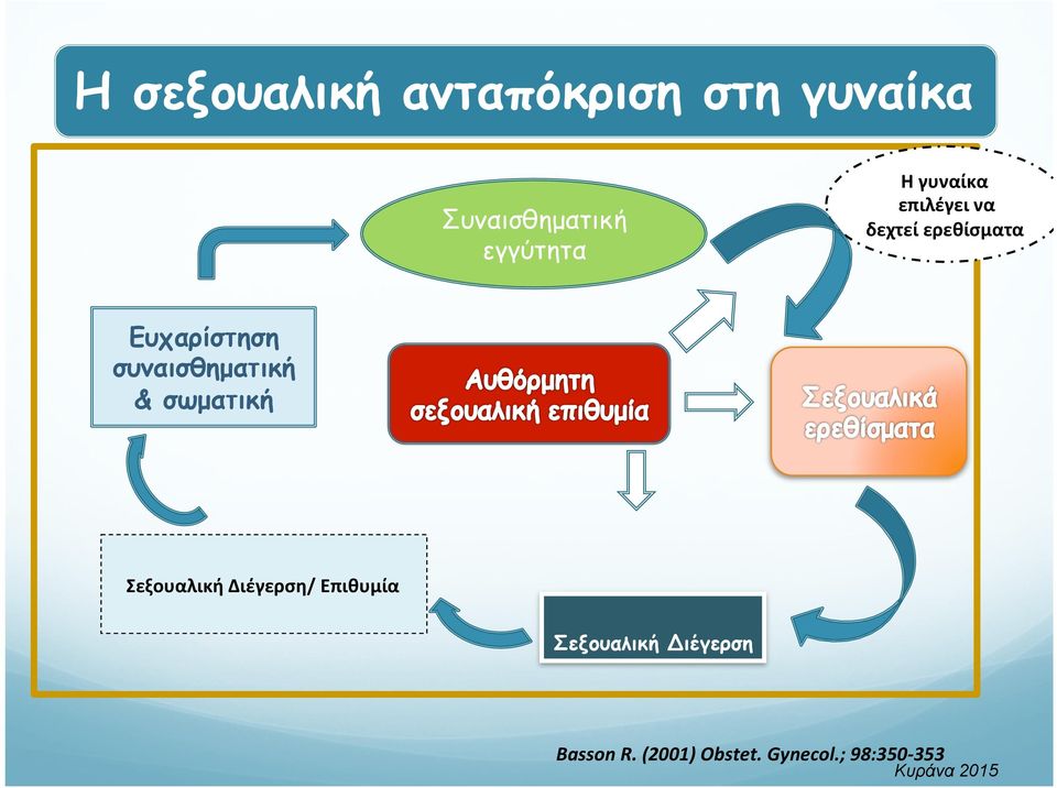 συναισθηµατική & σωµατική Σεξουαλική Διέγερση/ Επιθυμία