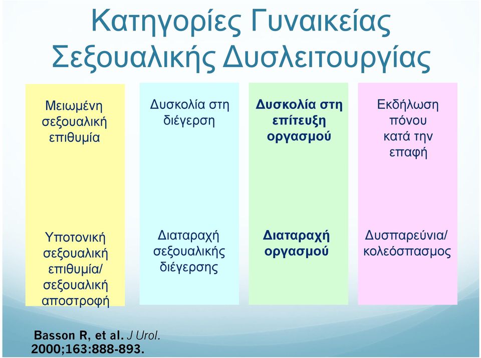 Υποτονική σεξουαλική επιθυµία/ σεξουαλική αποστροφή Διαταραχή σεξουαλικής