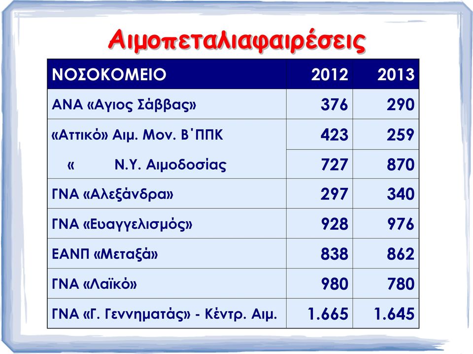 Αιμοδοσίας 727 870 ΓΝΑ «Αλεξάνδρα» 297 340 ΓΝΑ «Ευαγγελισμός» 928