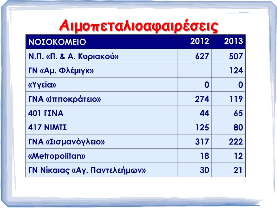 Φλέμιγκ» 124 «Υγεία» 0 0 ΓΝΑ «Ιπποκράτειο» 274 119 401 ΓΣΝΑ