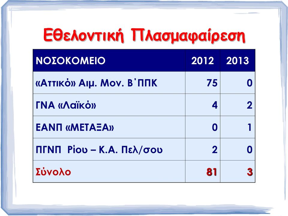 Β ΠΠΚ 75 0 ΓΝΑ «Λαϊκό» 4 2 ΕΑΝΠ