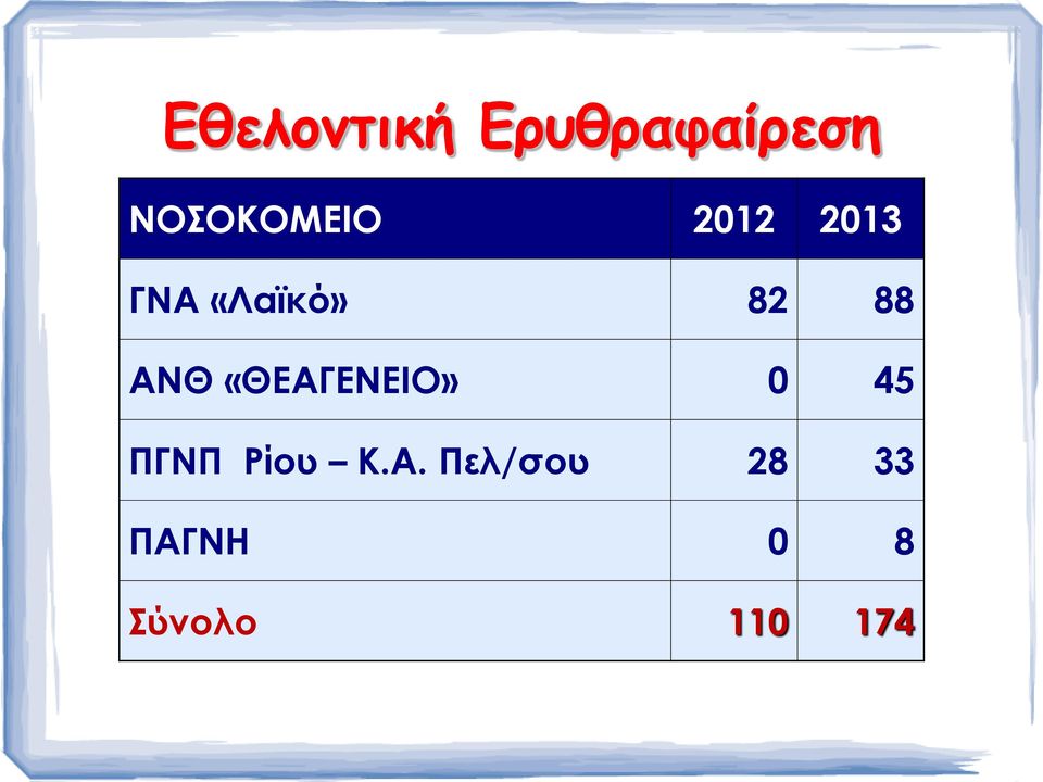 82 88 ΑΝΘ «ΘΕΑΓΕΝΕΙΟ» 0 45 ΠΓΝΠ