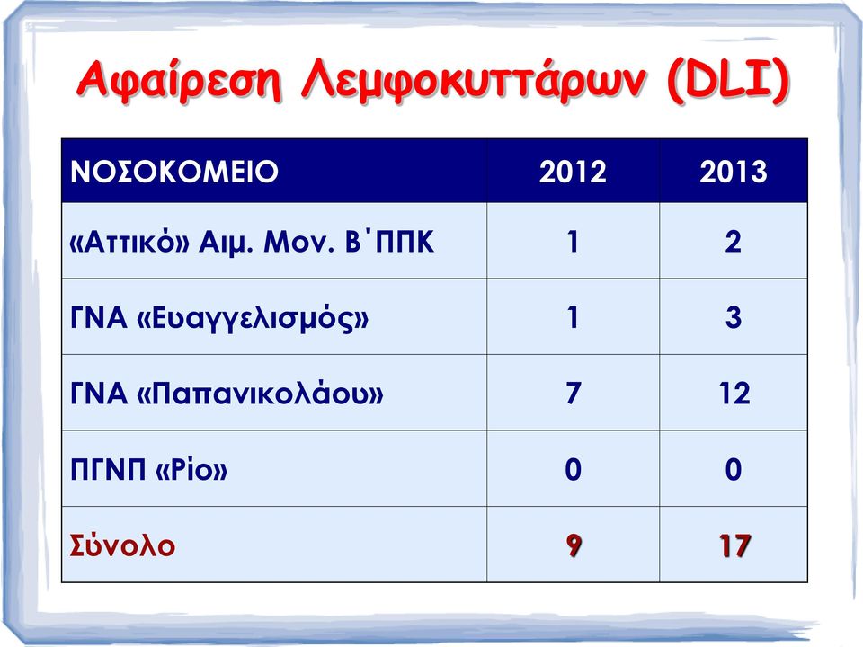 Μον. Β ΠΠΚ 1 2 ΓΝΑ «Ευαγγελισμός» 1 3