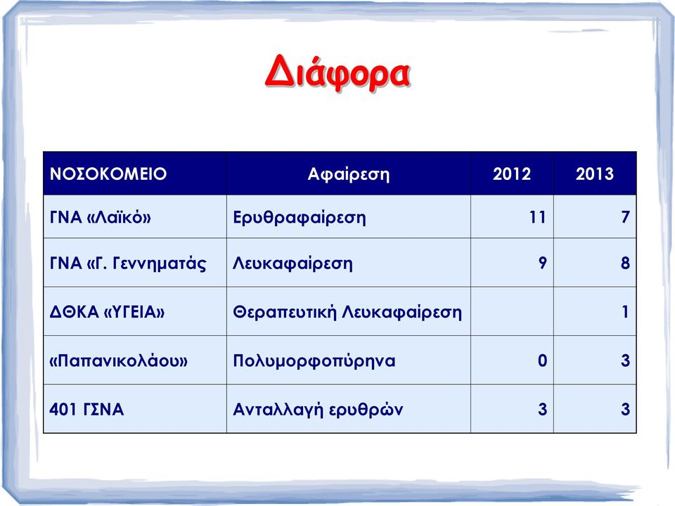 Γεννημaτάς Λευκαφαίρεση 9 8 ΔΘΚΑ «ΥΓΕΙΑ» Θεραπευτική