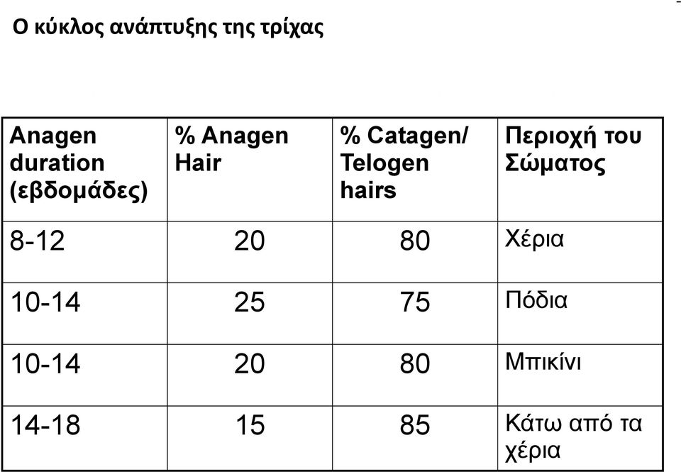 Περιοχή του Σώματος 8-12 20 80 Χέρια 10-14 25 75