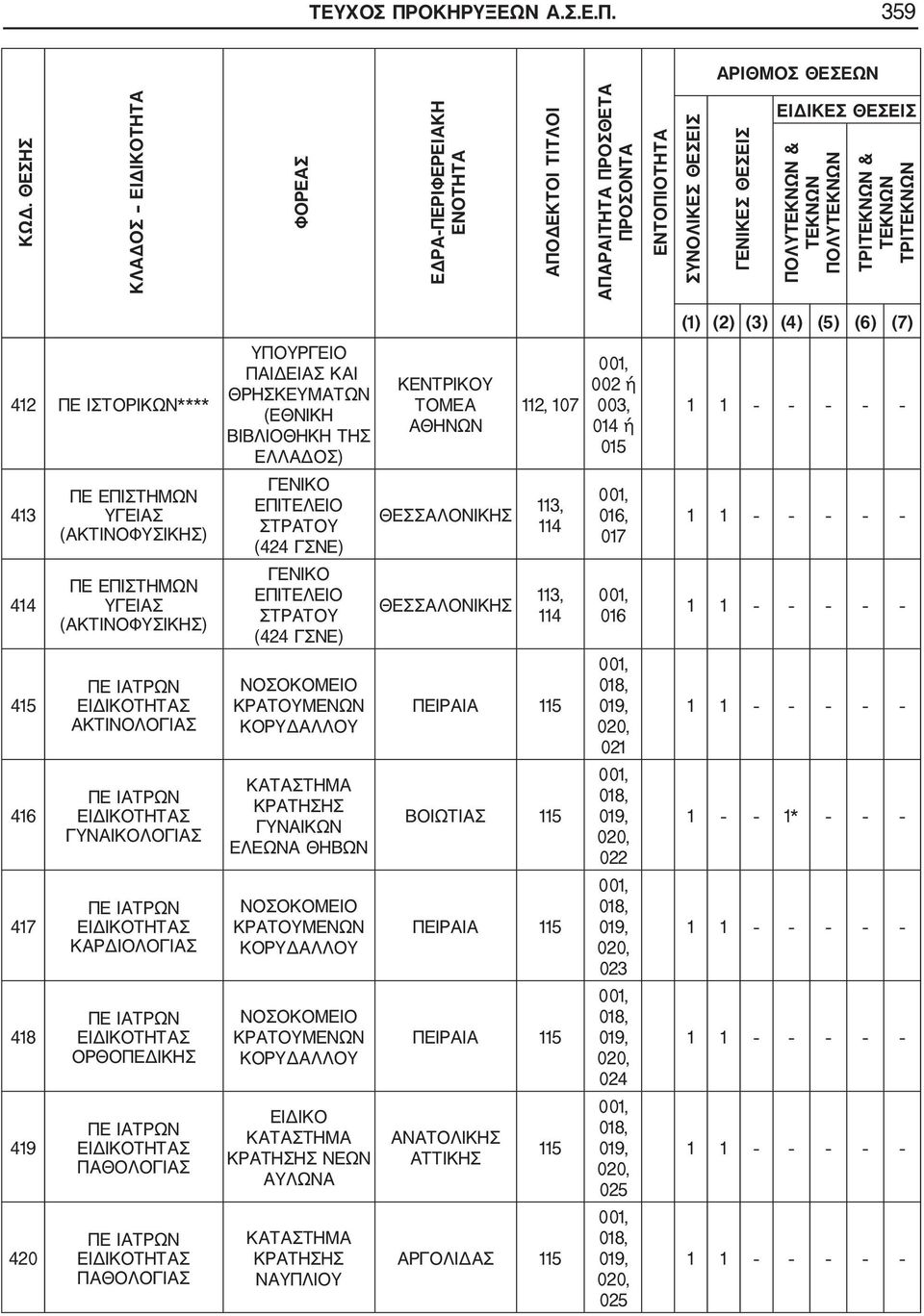 ΤΡΙΤΕΚΝΩΝ & ΤΕΚΝΩΝ ΤΡΙΤΕΚΝΩΝ (1) (2) (3) (4) (5) (6) (7) 412 ΠΕ ΙΣΤΟΡΙΚΩΝ**** ΥΠΟΥΡΓΕΙΟ ΠΑΙΔΕΙΑΣ ΚΑΙ ΘΡΗΣΚΕΥΜΑΤΩΝ (ΕΘΝΙΚΗ ΒΙΒΛΙΟΘΗΚΗ ΤΗΣ ΕΛΛΑΔΟΣ) ΚΕΝΤΡΙΚΟΥ ΤΟΜΕΑ ΑΘΗΝΩΝ 112, 107 002 ή 003, 014 ή 015