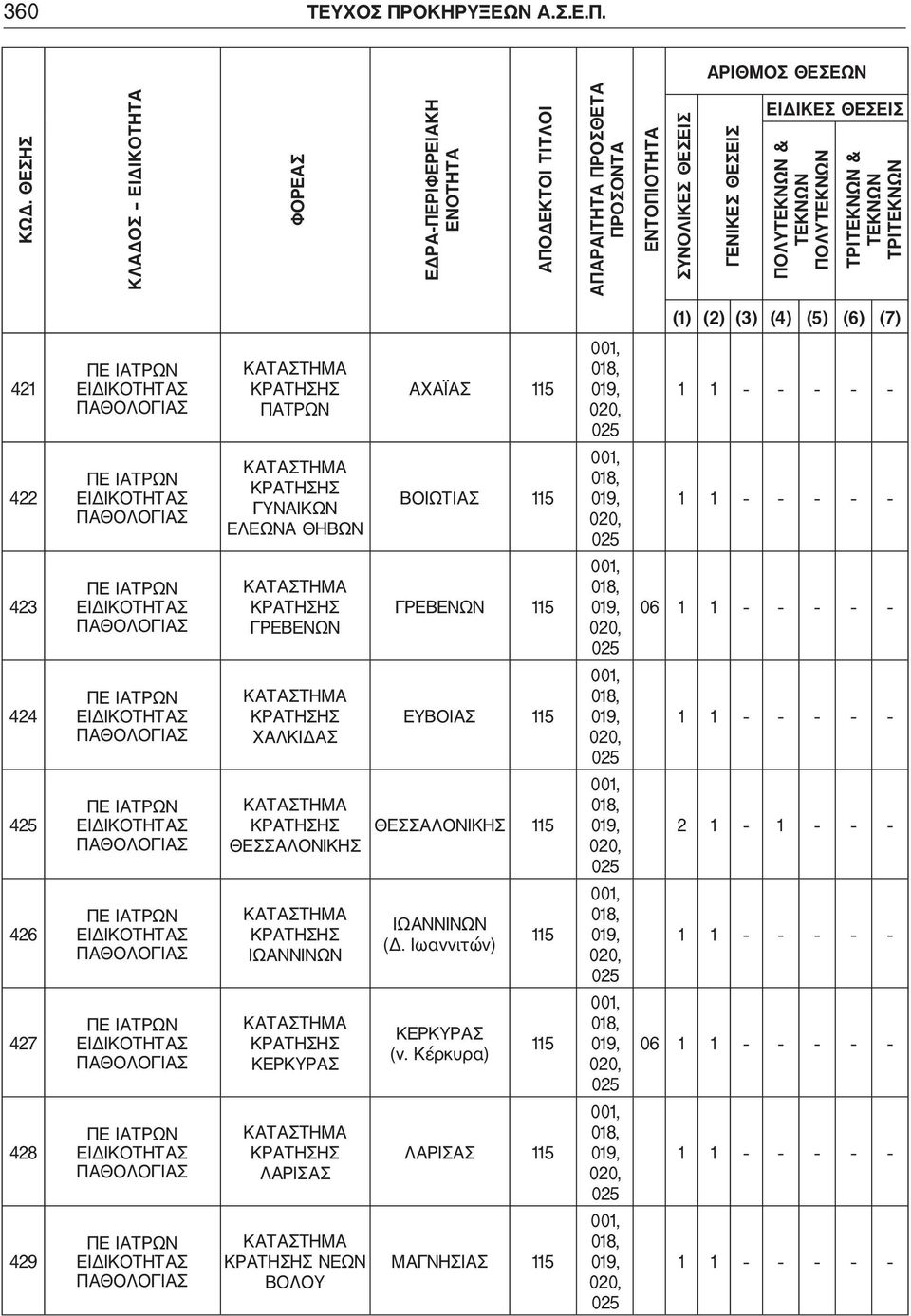 ΠΟΛΥΤΕΚΝΩΝ ΤΡΙΤΕΚΝΩΝ & ΤΕΚΝΩΝ ΤΡΙΤΕΚΝΩΝ (1) (2) (3) (4) (5) (6) (7) 421 422 423 424 425 426 427 428 429 ΠΑΘΟΛΟΓΙΑΣ ΠΑΘΟΛΟΓΙΑΣ ΠΑΘΟΛΟΓΙΑΣ ΠΑΘΟΛΟΓΙΑΣ ΠΑΘΟΛΟΓΙΑΣ ΠΑΘΟΛΟΓΙΑΣ ΠΑΘΟΛΟΓΙΑΣ