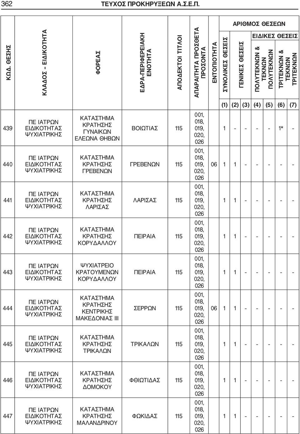 ΠΟΛΥΤΕΚΝΩΝ ΤΡΙΤΕΚΝΩΝ & ΤΕΚΝΩΝ ΤΡΙΤΕΚΝΩΝ (1) (2) (3) (4) (5) (6) (7) 439 440 441 442 443 444 445 446 447 ΨΥΧΙΑΤΡΙΚΗΣ ΨΥΧΙΑΤΡΙΚΗΣ ΨΥΧΙΑΤΡΙΚΗΣ ΨΥΧΙΑΤΡΙΚΗΣ ΨΥΧΙΑΤΡΙΚΗΣ ΨΥΧΙΑΤΡΙΚΗΣ