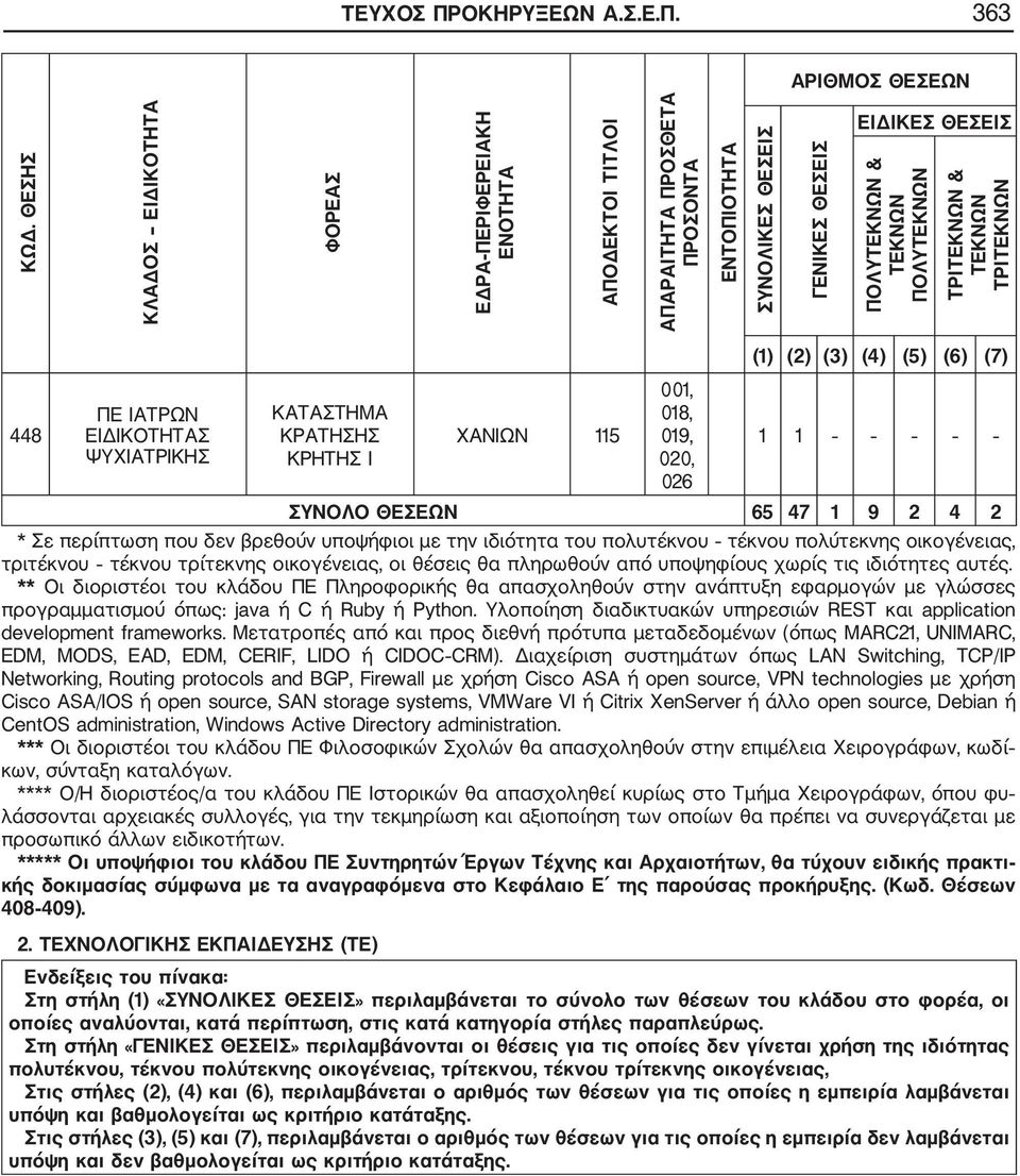 ΤΡΙΤΕΚΝΩΝ & ΤΕΚΝΩΝ ΤΡΙΤΕΚΝΩΝ 448 ΨΥΧΙΑΤΡΙΚΗΣ ΚΡΗΤΗΣ Ι ΧΑΝΙΩΝ 115 026 (1) (2) (3) (4) (5) (6) (7) ΣΥΝΟΛΟ ΘΕΣΕΩΝ 65 47 1 9 2 4 2 * Σε περίπτωση που δεν βρεθούν υποψήφιοι με την ιδιότητα του πολυτέκνου