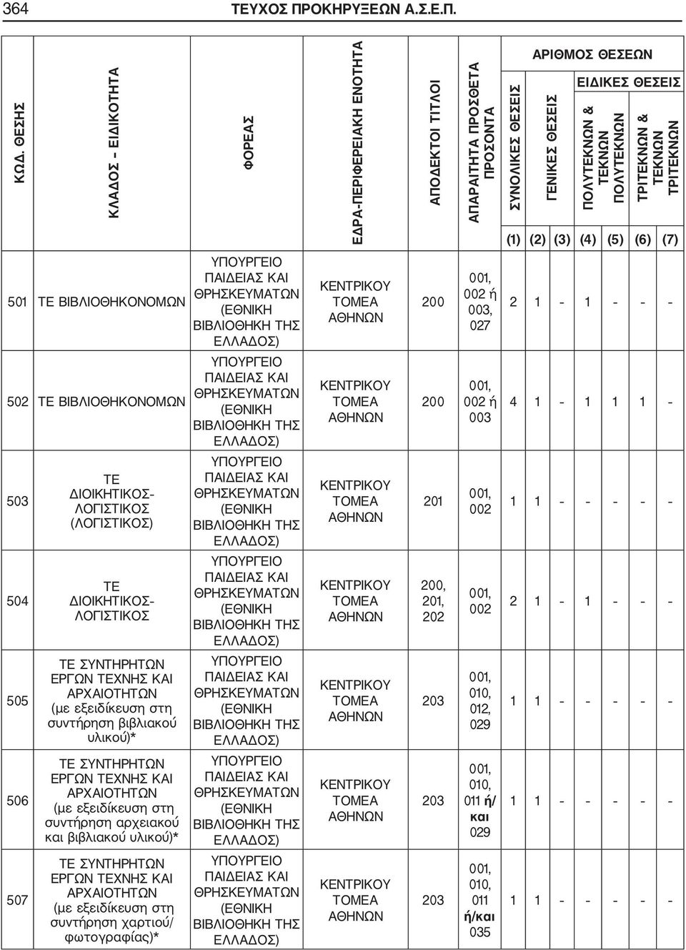 ΤΡΙΤΕΚΝΩΝ & ΤΕΚΝΩΝ ΤΡΙΤΕΚΝΩΝ (1) (2) (3) (4) (5) (6) (7) 501 ΤΕ ΒΙΒΛΙΟΘΗΚΟΝΟΜΩΝ ΥΠΟΥΡΓΕΙΟ ΠΑΙΔΕΙΑΣ ΚΑΙ ΘΡΗΣΚΕΥΜΑΤΩΝ (ΕΘΝΙΚΗ ΒΙΒΛΙΟΘΗΚΗ ΤΗΣ ΕΛΛΑΔΟΣ) ΚΕΝΤΡΙΚΟΥ ΤΟΜΕΑ ΑΘΗΝΩΝ 200 002 ή 003, 027 2 1 1 502