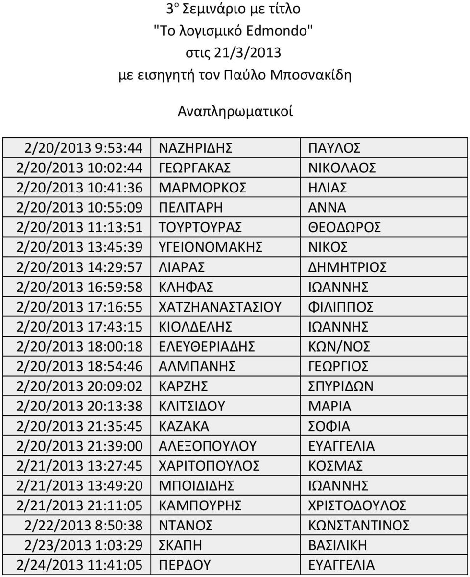 ΙΩΑΝΝΗΣ 2/20/2013 17:16:55 ΧΑΤΖΗΑΝΑΣΤΑΣΙΟΥ ΦΙΛΙΠΠΟΣ 2/20/2013 17:43:15 ΚΙΟΛΔΕΛΗΣ ΙΩΑΝΝΗΣ 2/20/2013 18:00:18 ΕΛΕΥΘΕΡΙΑΔΗΣ ΚΩΝ/ΝΟΣ 2/20/2013 18:54:46 ΑΛΜΠΑΝΗΣ ΓΕΩΡΓΙΟΣ 2/20/2013 20:09:02 ΚΑΡΖΗΣ