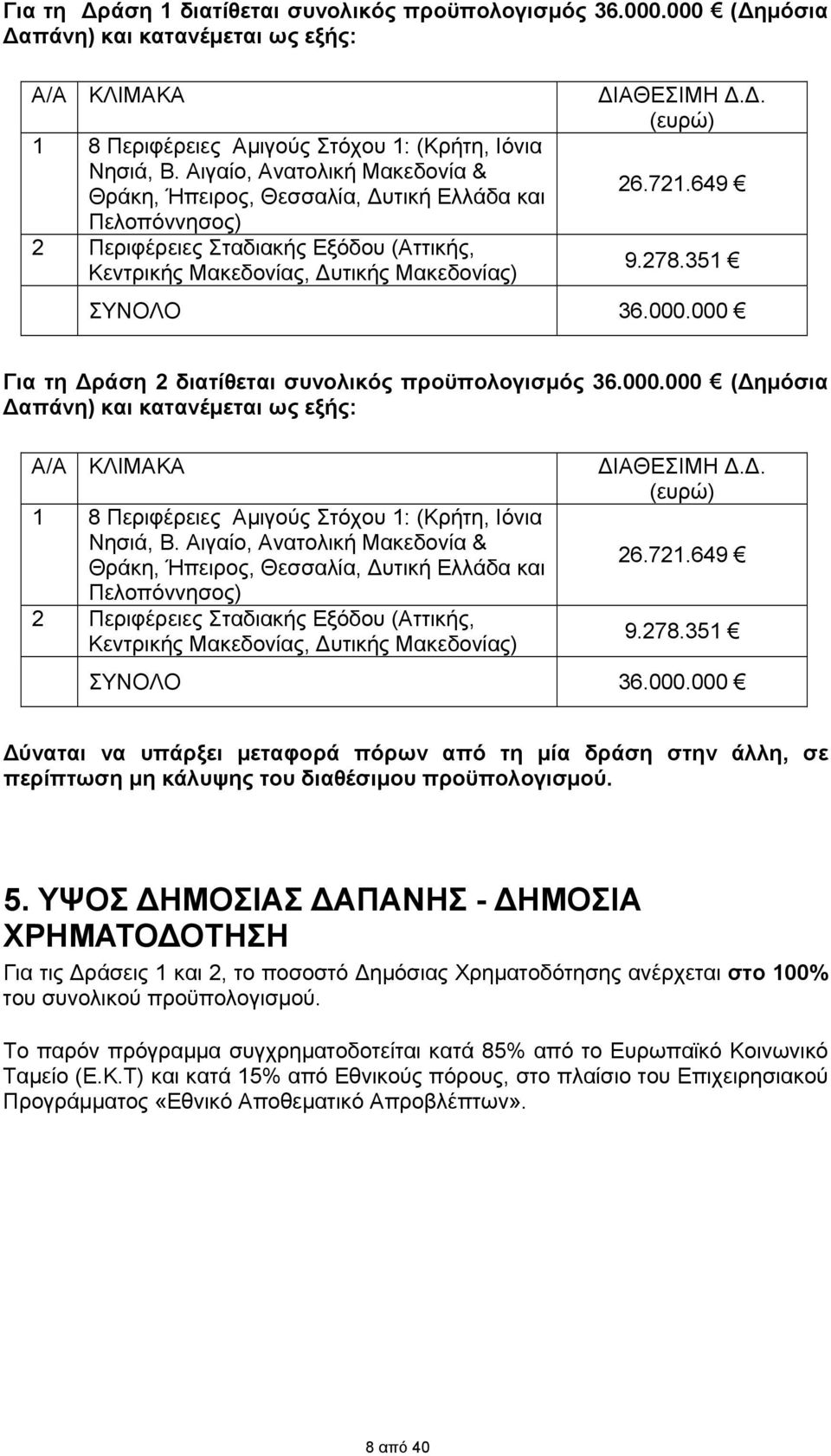 649 9.278.351 ΣΥΝΟΛΟ 36.000.000 Για τη Δράση 2 διατίθεται συνολικός προϋπολογισμός 36.000.000 (Δημόσια Δαπάνη) και κατανέμεται ως εξής: Α/Α ΚΛΙΜΑΚΑ 1 8 Περιφέρειες Αμιγούς Στόχου 1: (Kρήτη, Ιόνια Νησιά, Β.