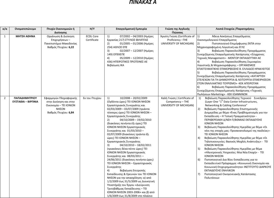 (Certificate of Certificate Εργασίας 217) ΣΤΥΛΙΟΣ ΦΙΛΙΠΠΑΣ Proficiency THE 2) 01/2005 01/2006 (Ημέρες UNIVERSITY OF MICHIGAN) 254) ΑΘΛΟΣ ΕΠΕ 3) 02/2007 12/2007 (Ημέρες 149) ΟΠΕΚΕΠΕ 4) 05/2009 12/2010