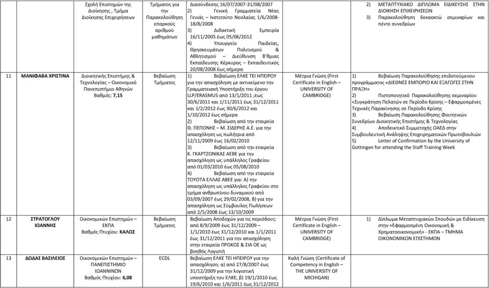 Βεβαίωση Τμήματος ECDL Διασύνδεσης 16/07/2007 31/08/2007 2) Γενική Γραμματεία Νέας Γενιάς Ινστιτούτο Νεολαίας 1/6/2008 18/8/2008 3) Διδακτική Εμπειρία 16/11/2005 έως 05/06/2012 4) Υπουργείο Παιδείας,