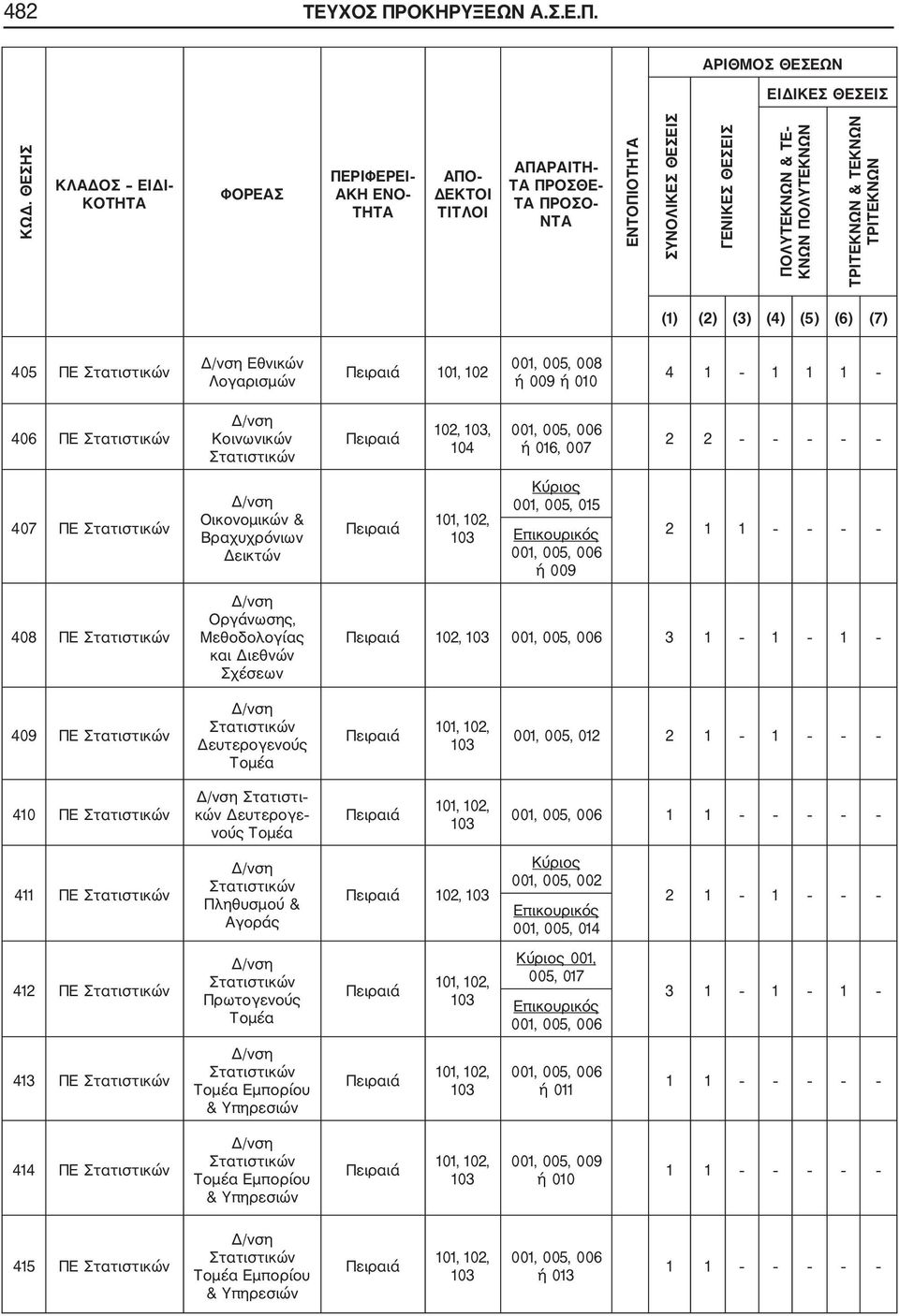 ΤΡΙΤΕΚΝΩΝ (1) (2) (3) (4) (5) (6) (7) 405 ΠΕ Στατιστικών Δ/νση Εθνικών Λογαρισμών Πειραιά 101, 102 001, 005, 008 ή 009 ή 010 4 1 1 1 1 406 ΠΕ Στατιστικών Δ/νση Κοινωνικών Στατιστικών Πειραιά 102,