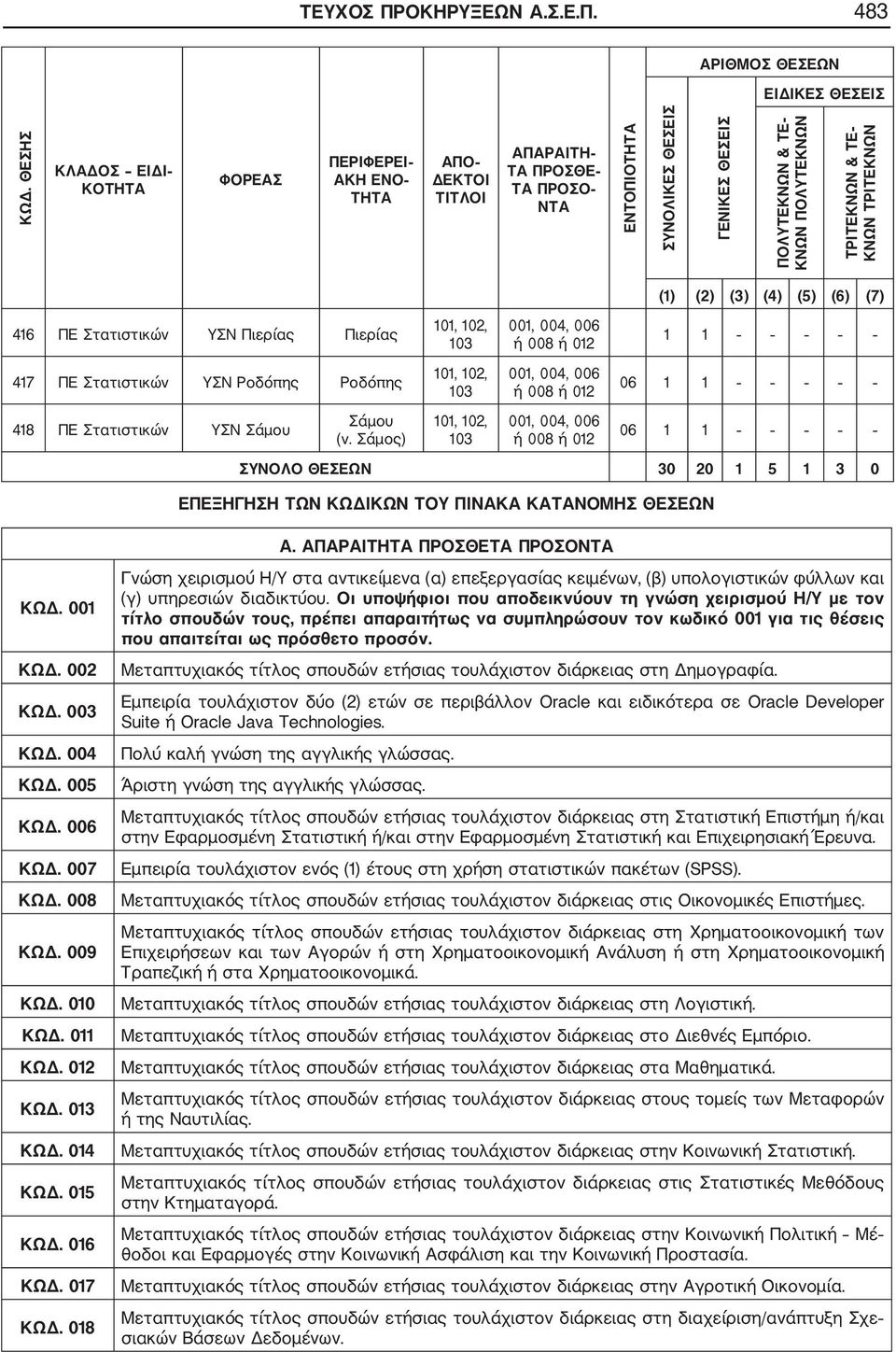 ΚΝΩΝ ΤΡΙΤΕΚΝΩΝ (1) (2) (3) (4) (5) (6) (7) 416 ΠΕ Στατιστικών ΥΣΝ Πιερίας Πιερίας 101, 102, 103 001, 004, 006 ή 008 ή 012 1 1 417 ΠΕ Στατιστικών ΥΣΝ Ροδόπης Ροδόπης 101, 102, 103 001, 004, 006 ή 008