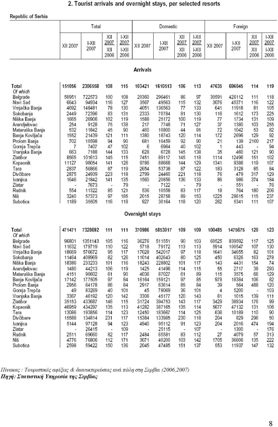 στη Σερβία (2006,2007) Πηγή: