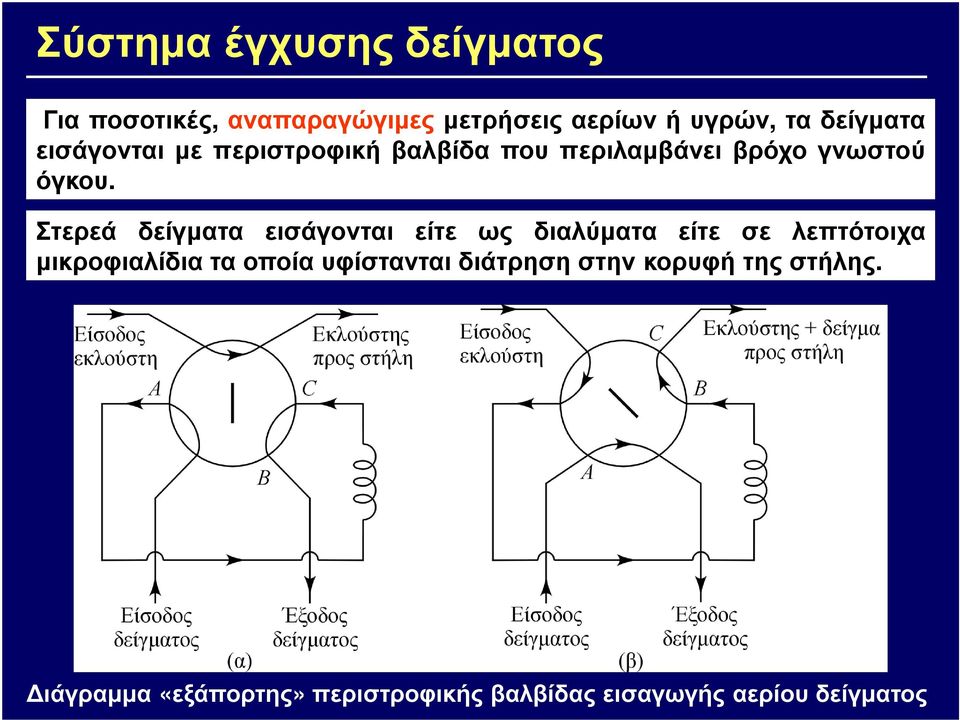 Στερεά δείγµατα εισάγονται είτε ως διαλύµατα είτε σε λεπτότοιχα µικροφιαλίδια τα οποία