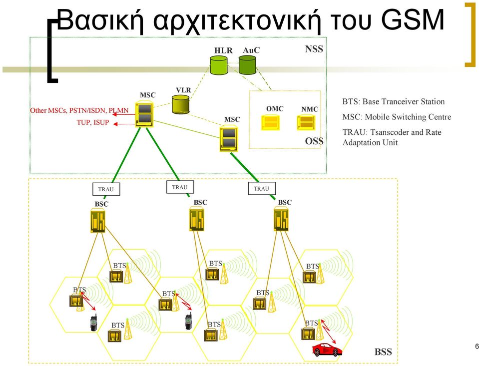 MSC: Mobile Switching Centre TRAU: Tsanscoder and Rate Adaptation