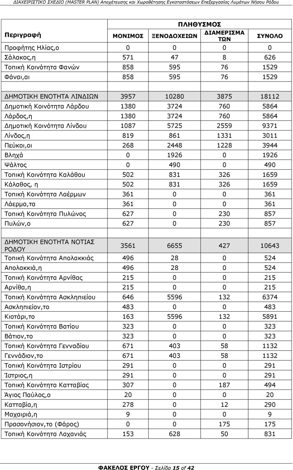 Βληχά 0 1926 0 1926 Ψάλτος 0 490 0 490 Τοπική Κοινότητα Καλάθου 502 831 326 1659 Κάλαθος, η 502 831 326 1659 Τοπική Κοινότητα Λαέρμων 361 0 0 361 Λάερμα,τα 361 0 0 361 Τοπική Κοινότητα Πυλώνος 627 0