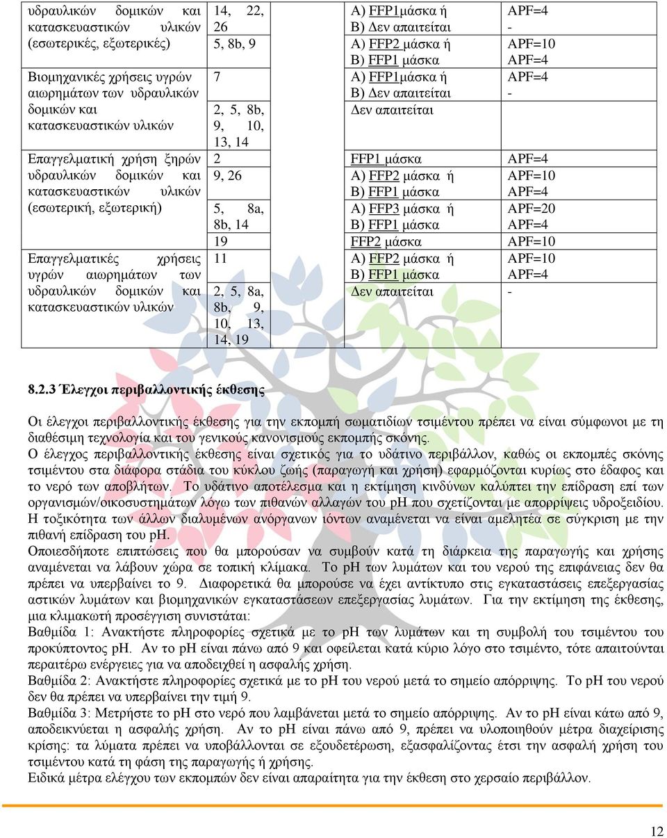 5, 8b, 9 Α) FFP2 μάσκα ή Β) FFP1 μάσκα APF=10 APF=4 7 Α) FFP1μάσκα ή APF=4 Β) Δεν απαιτείται - 2, 5, 8b, Δεν απαιτείται 9, 10, 13, 14 2 FFP1 μάσκα APF=4 9, 26 Α) FFP2 μάσκα ή APF=10 Β) FFP1 μάσκα