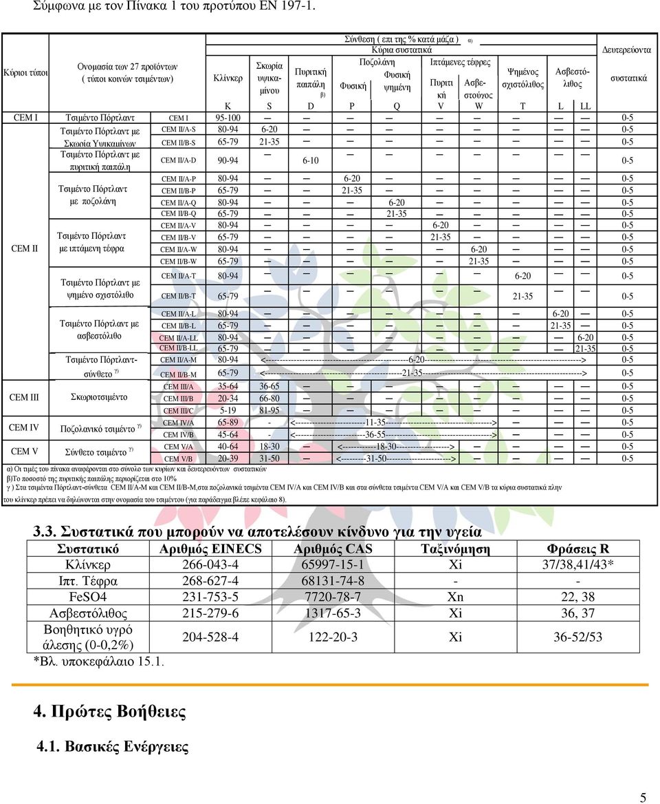 Φυσική Ασβεστόλιθος παιπάλη σχιστόλιθος Φυσική ψημένη Πυριτι Ασβεστούχος β) κή συστατικά Κ S D P Q V W T L LL CEM I Τσιμέντο Πόρτλαντ CEM I 95-100 0-5 Τσιμέντο Πόρτλαντ με CEM II/A-S 80-94 6-20 0-5