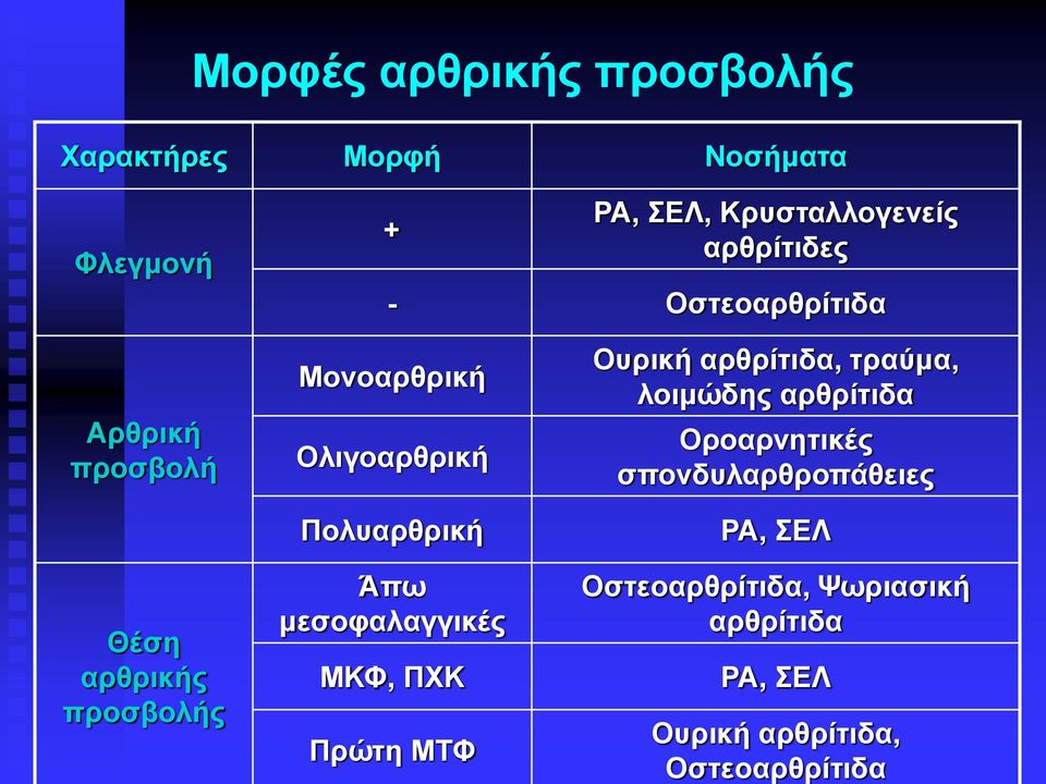 μεσοφαλαγγικές ΜΚΦ, ΠΧΚ Πρώτη ΜΤΦ Ουρική αρθρίτιδα, τραύμα, λοιμώδης αρθρίτιδα Οροαρνητικές