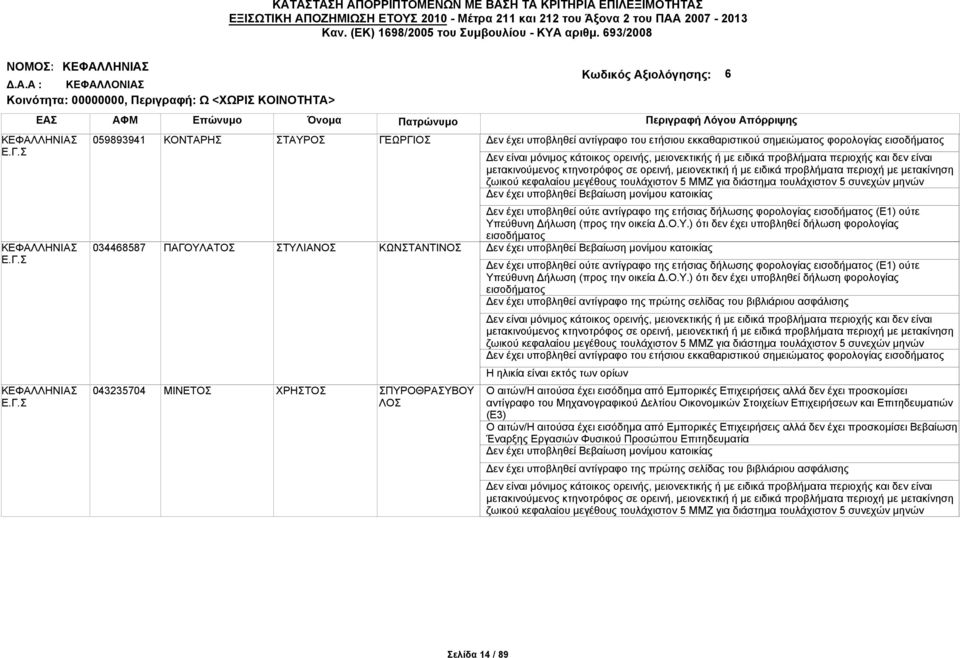 εκτός των ορίων Ο αιτών/η αιτούσα έχει εισόδημα από Εμπορικές Επιχειρήσεις αλλά δεν έχει προσκομίσει αντίγραφο του Μηχανογραφικού Δελτίου Οικονομικών Στοιχείων Επιχειρήσεων