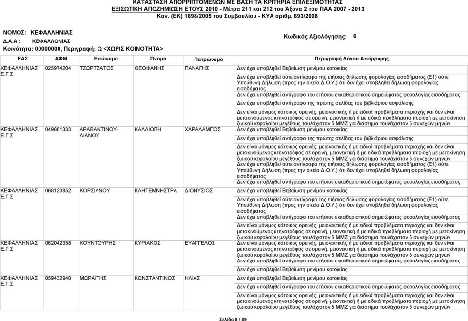 ΔΙΟΝΥΣΙΟΣ ΕΥΑΓΓΕΛΟΣ ΗΛΙΑΣ Σελίδα 8 / 89 Δεν έχει υποβληθεί ούτε αντίγραφο της ετήσιας δήλωσης φορολογίας (Ε1) ούτε Δεν έχει