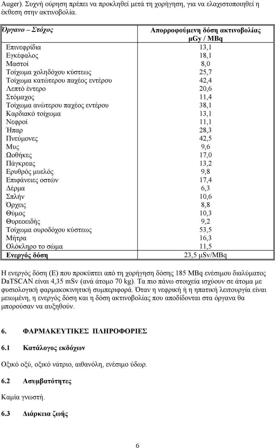 Ωοθήκες Πάγκρεας Ερυθρός μυελός Επιφάνειες οστών Δέρμα Σπλήν Όρχεις Θύμος Θυρεοειδής Τοίχωμα ουροδόχου κύστεως Μήτρα Ολόκληρο το σώμα Ενεργός δόση Απορροφούμενη δόση ακτινοβολίας μgy / MBq 13,1 18,1