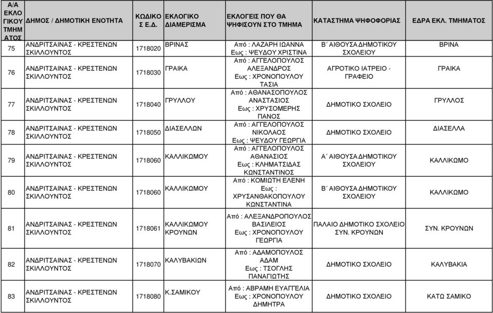ΧΡΥΣΑΝΘΑΚΟΠΟΥΛΟΥ ΚΩΝΣΤΑΝΤΙΝΑ 1718061 ΚΑΛΛΙΚΩΜΟΥ ΚΡΟΥΝΩΝ Από : ΑΛΕΞΑΝ ΡΟΠΟΥΛΟΣ ΒΑΣΙΛΕΙΟΣ ΓΕΩΡΓΙΑ Από : Α ΑΜΟΠΟΥΛΟΣ 1718070 ΚΑΛΥΒΑΚΙΩΝ Α ΑΜ ΤΣΟΓΛΗΣ ΠΑΝΑΓΙΩΤΗΣ 1718080 Κ.