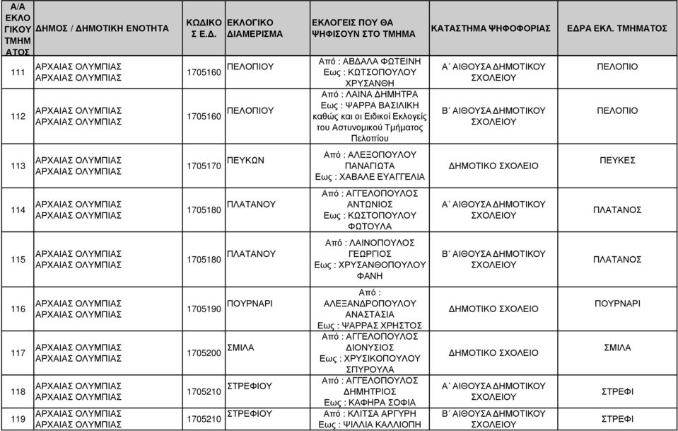 ΛΑΙΝΟΠΟΥΛΟΣ 1705180 ΠΛΑΤΑΝΟΥ ΓΕΩΡΓΙΟΣ ΧΡΥΣΑΝΘΟΠΟΥΛΟΥ ΦΑΝΗ 1705190 ΠΟΥΡΝΑΡΙ Από : ΑΛΕΞΑΝ ΡΟΠΟΥΛΟΥ ΑΝΑΣΤΑΣΙΑ ΨΑΡΡΑΣ ΧΡΗΣΤΟΣ 1705200 ΣΜΙΛΑ ΙΟΝΥΣΙΟΣ ΧΡΥΣΙΚΟΠΟΥΛΟΥ ΣΠΥΡΟΥΛΑ 1705210